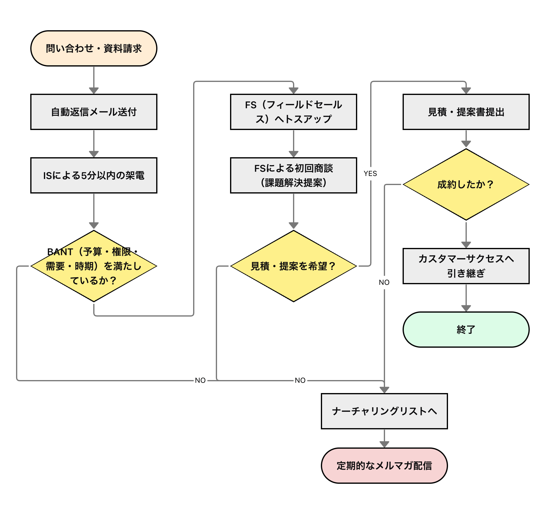 インバウンド型の営業フローチャート